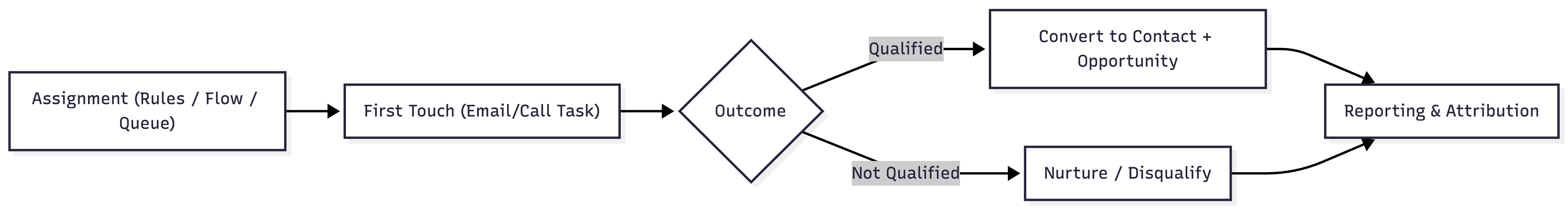 Routing and outcomes lifecycle diagram
